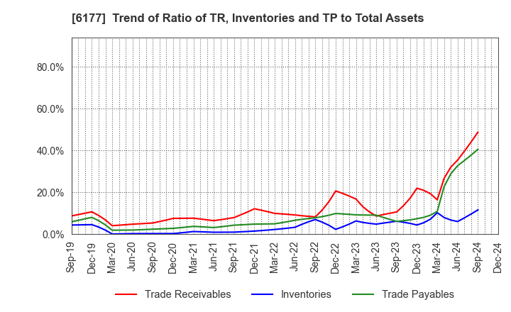 6177 AppBank Inc.: Trend of Ratio of TR, Inventories and TP to Total Assets