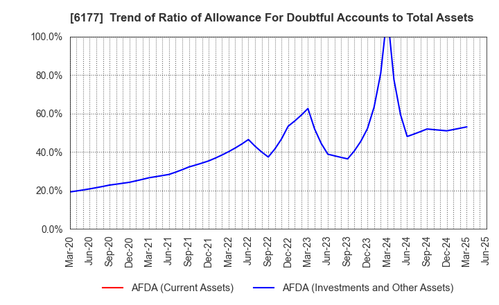 6177 AppBank Inc.: Trend of Ratio of Allowance For Doubtful Accounts to Total Assets