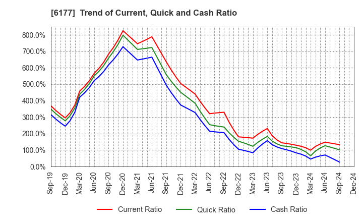 6177 AppBank Inc.: Trend of Current, Quick and Cash Ratio