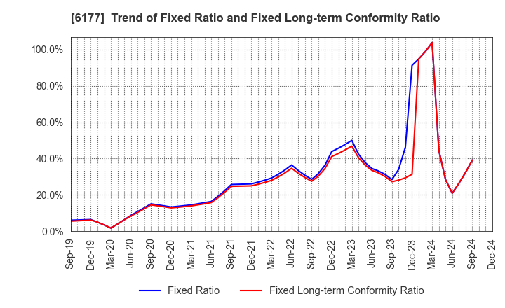 6177 AppBank Inc.: Trend of Fixed Ratio and Fixed Long-term Conformity Ratio