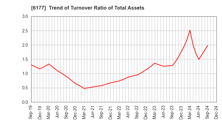 6177 AppBank Inc.: Trend of Turnover Ratio of Total Assets