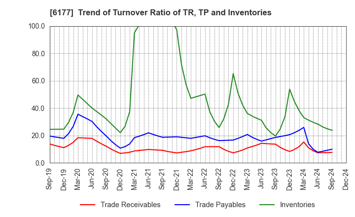 6177 AppBank Inc.: Trend of Turnover Ratio of TR, TP and Inventories