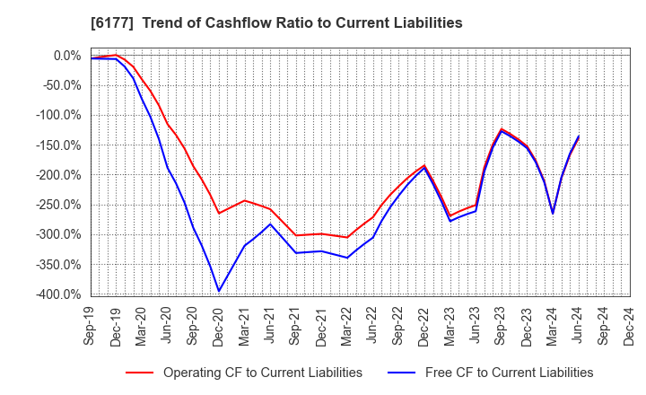 6177 AppBank Inc.: Trend of Cashflow Ratio to Current Liabilities