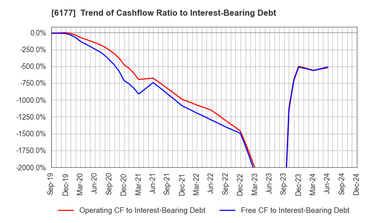 6177 AppBank Inc.: Trend of Cashflow Ratio to Interest-Bearing Debt