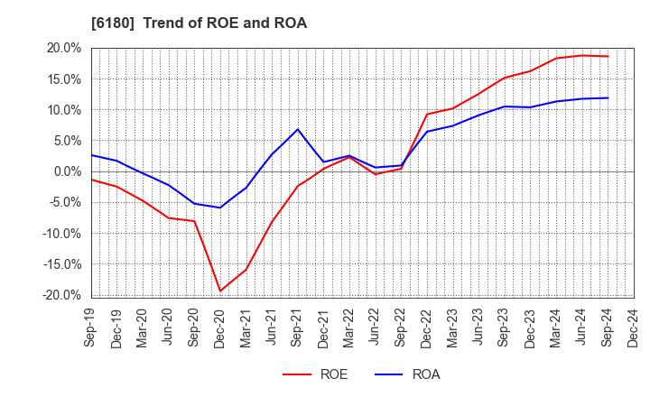 6180 GMO Media,Inc.: Trend of ROE and ROA