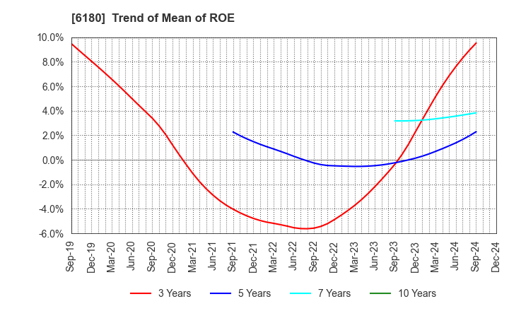 6180 GMO Media,Inc.: Trend of Mean of ROE