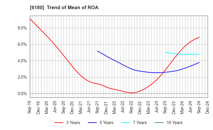 6180 GMO Media,Inc.: Trend of Mean of ROA