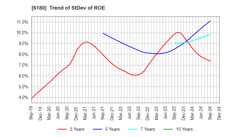 6180 GMO Media,Inc.: Trend of StDev of ROE