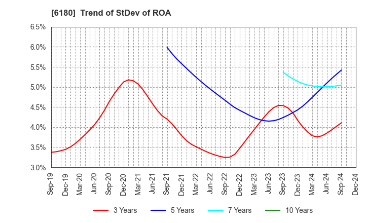 6180 GMO Media,Inc.: Trend of StDev of ROA