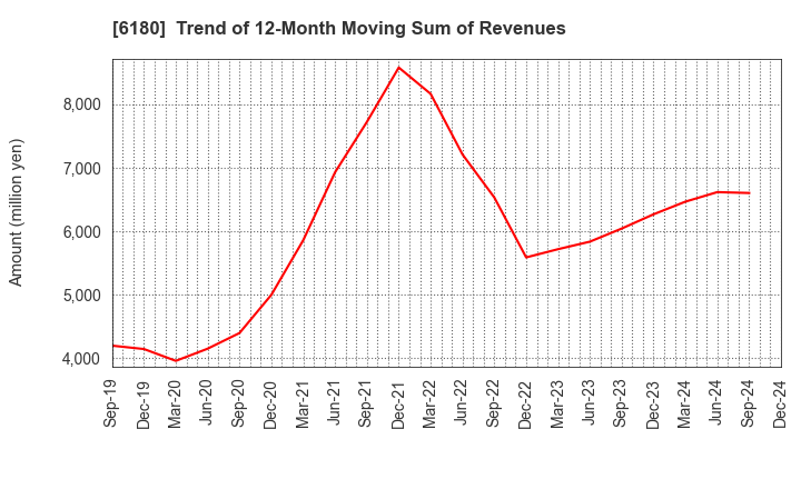 6180 GMO Media,Inc.: Trend of 12-Month Moving Sum of Revenues