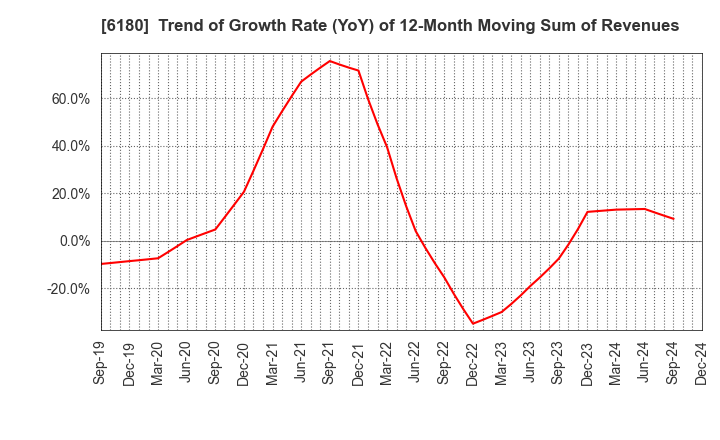 6180 GMO Media,Inc.: Trend of Growth Rate (YoY) of 12-Month Moving Sum of Revenues