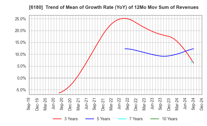 6180 GMO Media,Inc.: Trend of Mean of Growth Rate (YoY) of 12Mo Mov Sum of Revenues