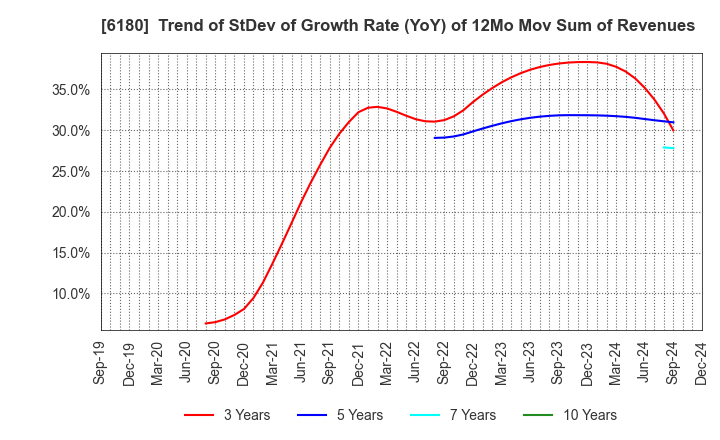 6180 GMO Media,Inc.: Trend of StDev of Growth Rate (YoY) of 12Mo Mov Sum of Revenues