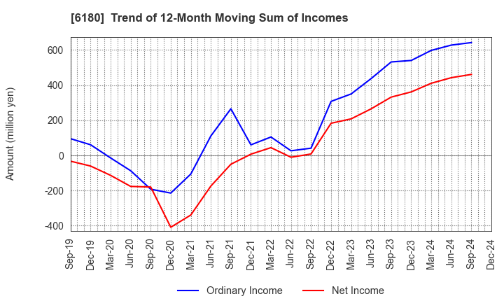 6180 GMO Media,Inc.: Trend of 12-Month Moving Sum of Incomes