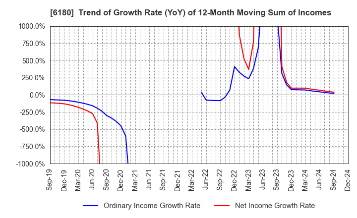 6180 GMO Media,Inc.: Trend of Growth Rate (YoY) of 12-Month Moving Sum of Incomes