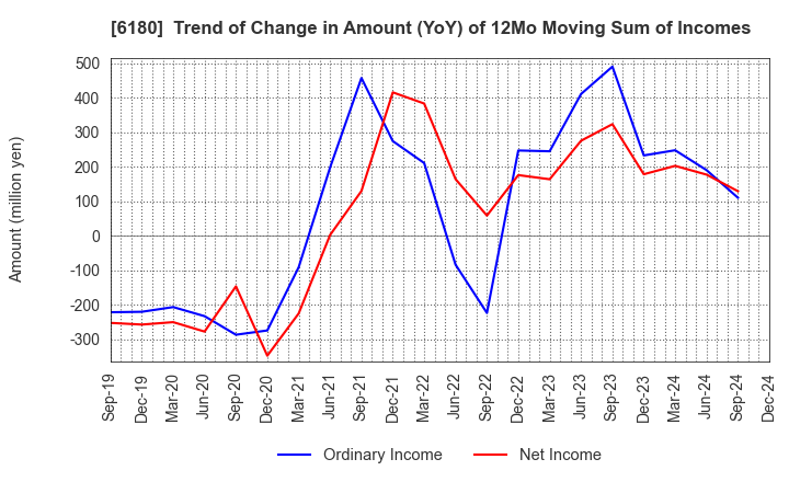 6180 GMO Media,Inc.: Trend of Change in Amount (YoY) of 12Mo Moving Sum of Incomes