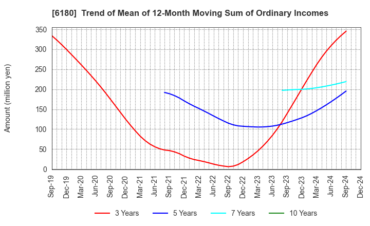 6180 GMO Media,Inc.: Trend of Mean of 12-Month Moving Sum of Ordinary Incomes