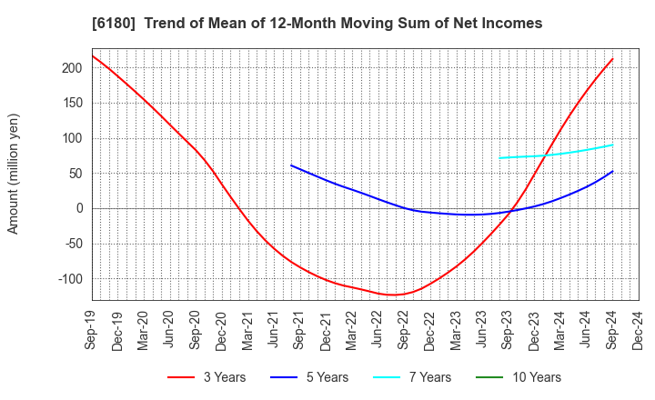 6180 GMO Media,Inc.: Trend of Mean of 12-Month Moving Sum of Net Incomes