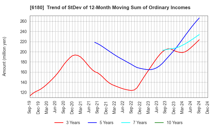 6180 GMO Media,Inc.: Trend of StDev of 12-Month Moving Sum of Ordinary Incomes