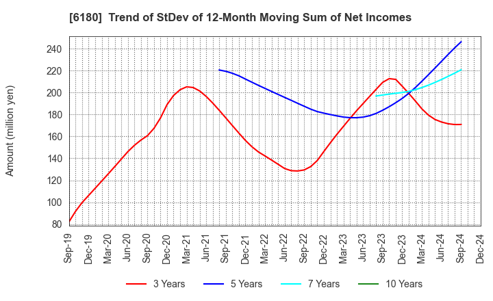 6180 GMO Media,Inc.: Trend of StDev of 12-Month Moving Sum of Net Incomes