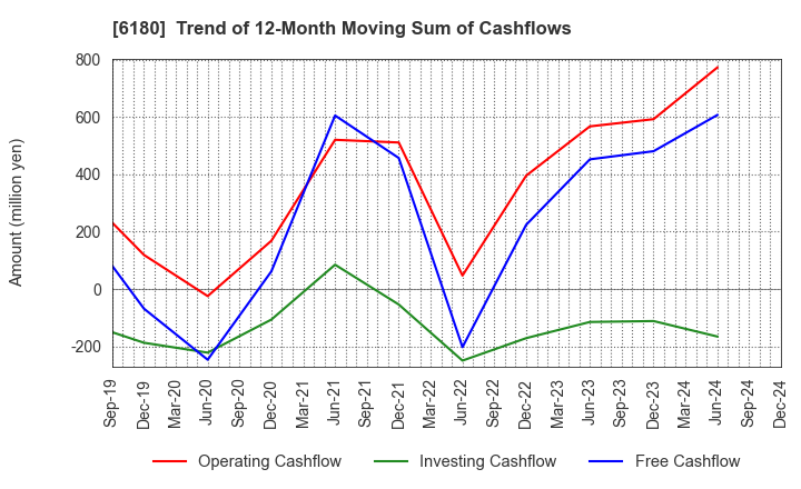 6180 GMO Media,Inc.: Trend of 12-Month Moving Sum of Cashflows