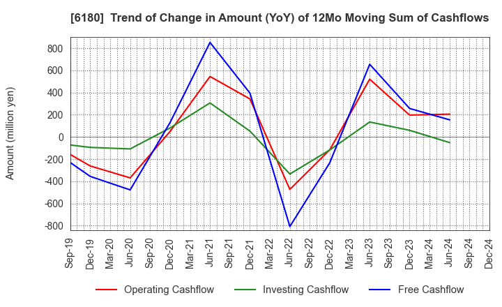 6180 GMO Media,Inc.: Trend of Change in Amount (YoY) of 12Mo Moving Sum of Cashflows