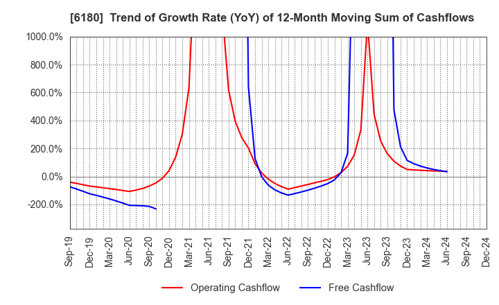 6180 GMO Media,Inc.: Trend of Growth Rate (YoY) of 12-Month Moving Sum of Cashflows