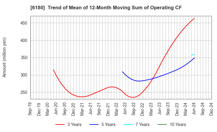 6180 GMO Media,Inc.: Trend of Mean of 12-Month Moving Sum of Operating CF