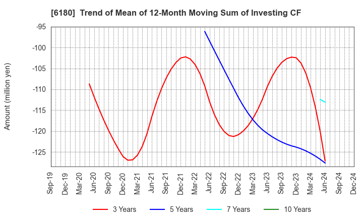 6180 GMO Media,Inc.: Trend of Mean of 12-Month Moving Sum of Investing CF