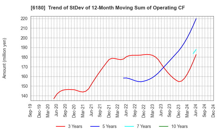 6180 GMO Media,Inc.: Trend of StDev of 12-Month Moving Sum of Operating CF