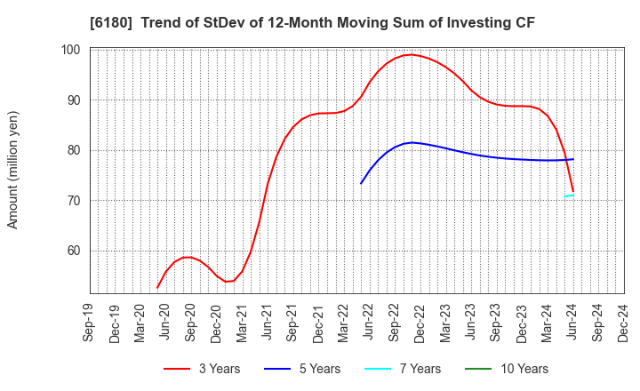 6180 GMO Media,Inc.: Trend of StDev of 12-Month Moving Sum of Investing CF