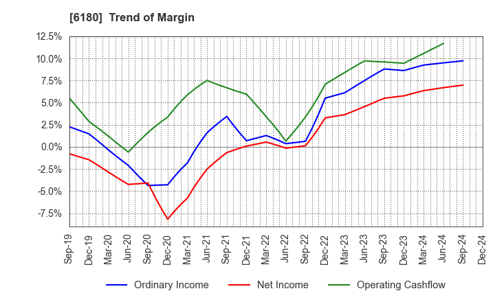 6180 GMO Media,Inc.: Trend of Margin