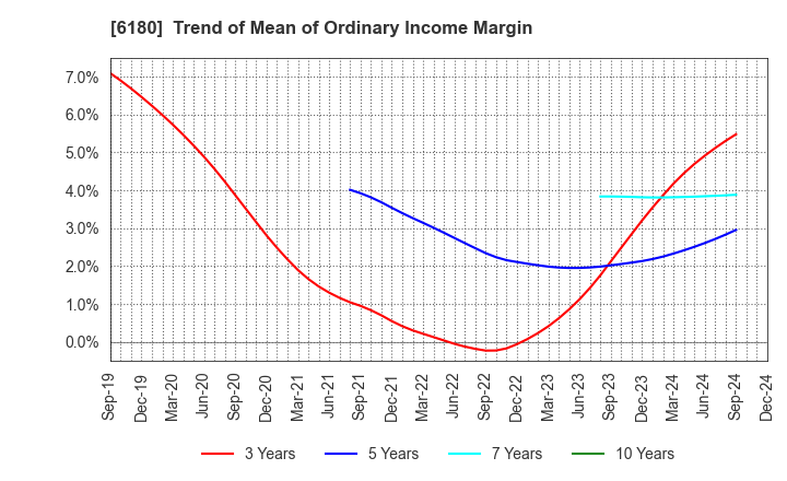 6180 GMO Media,Inc.: Trend of Mean of Ordinary Income Margin