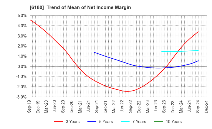 6180 GMO Media,Inc.: Trend of Mean of Net Income Margin