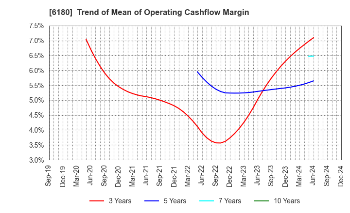 6180 GMO Media,Inc.: Trend of Mean of Operating Cashflow Margin