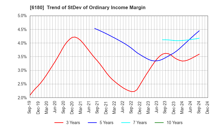 6180 GMO Media,Inc.: Trend of StDev of Ordinary Income Margin