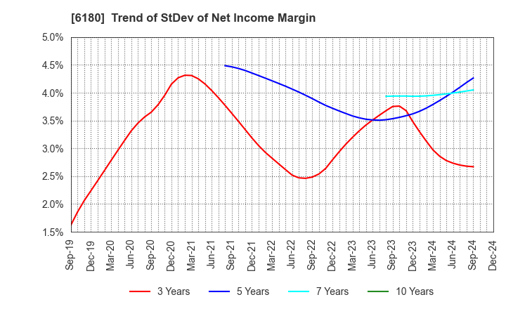 6180 GMO Media,Inc.: Trend of StDev of Net Income Margin