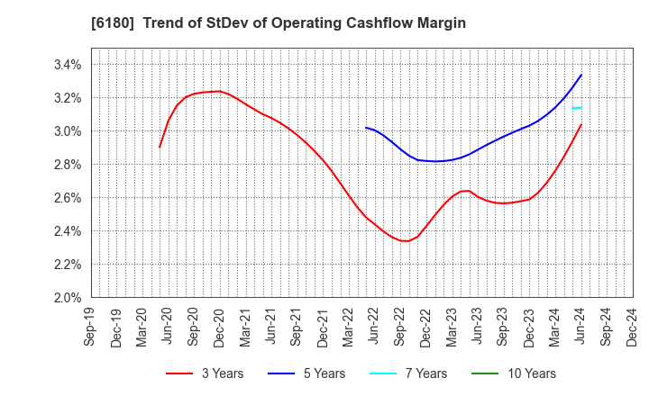 6180 GMO Media,Inc.: Trend of StDev of Operating Cashflow Margin