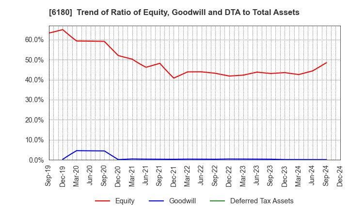 6180 GMO Media,Inc.: Trend of Ratio of Equity, Goodwill and DTA to Total Assets