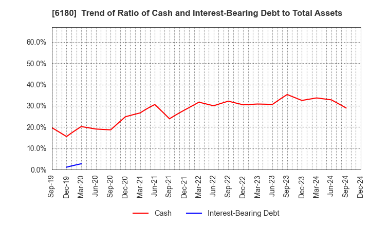 6180 GMO Media,Inc.: Trend of Ratio of Cash and Interest-Bearing Debt to Total Assets