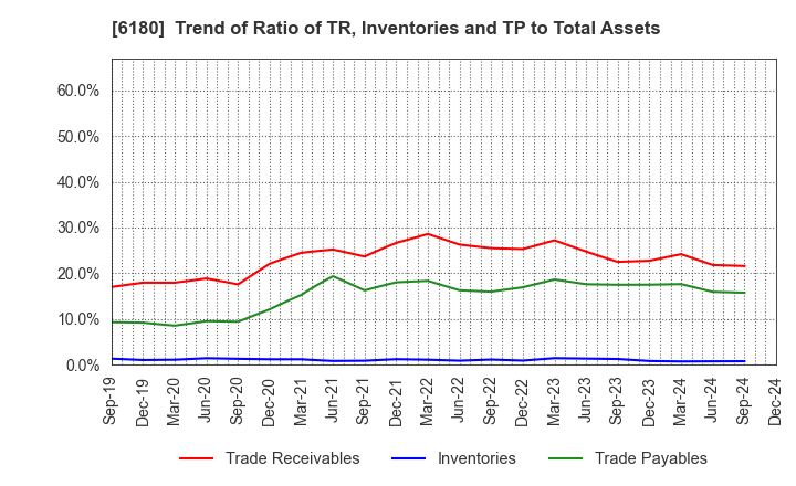 6180 GMO Media,Inc.: Trend of Ratio of TR, Inventories and TP to Total Assets