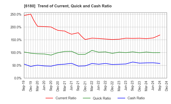 6180 GMO Media,Inc.: Trend of Current, Quick and Cash Ratio