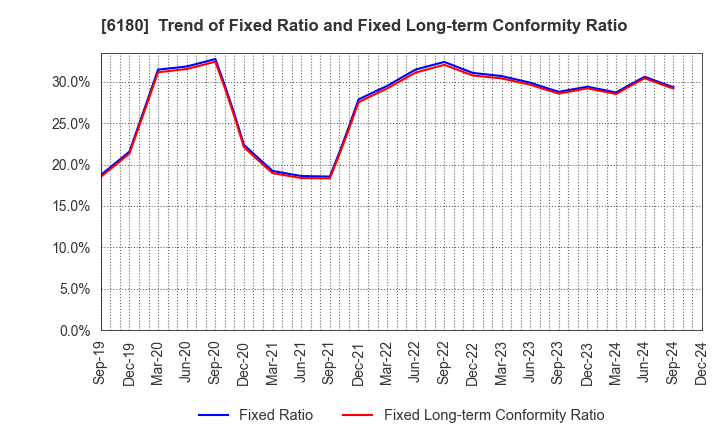 6180 GMO Media,Inc.: Trend of Fixed Ratio and Fixed Long-term Conformity Ratio