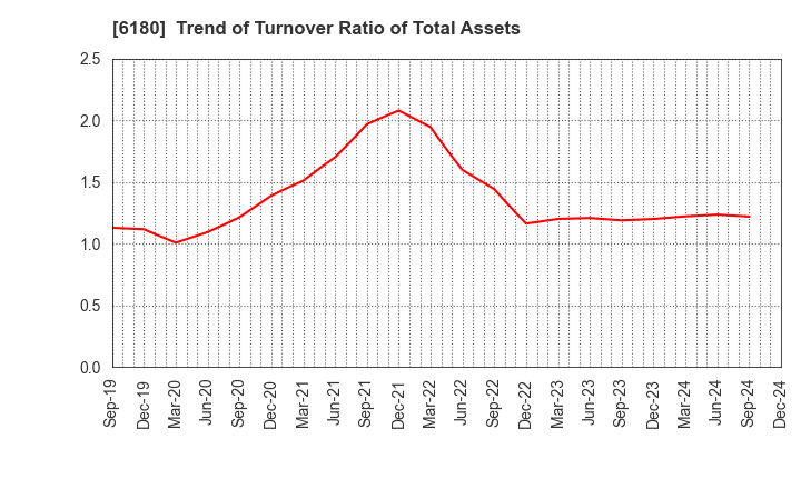 6180 GMO Media,Inc.: Trend of Turnover Ratio of Total Assets