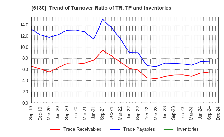 6180 GMO Media,Inc.: Trend of Turnover Ratio of TR, TP and Inventories