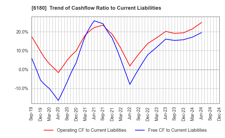 6180 GMO Media,Inc.: Trend of Cashflow Ratio to Current Liabilities