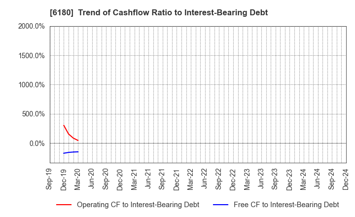 6180 GMO Media,Inc.: Trend of Cashflow Ratio to Interest-Bearing Debt