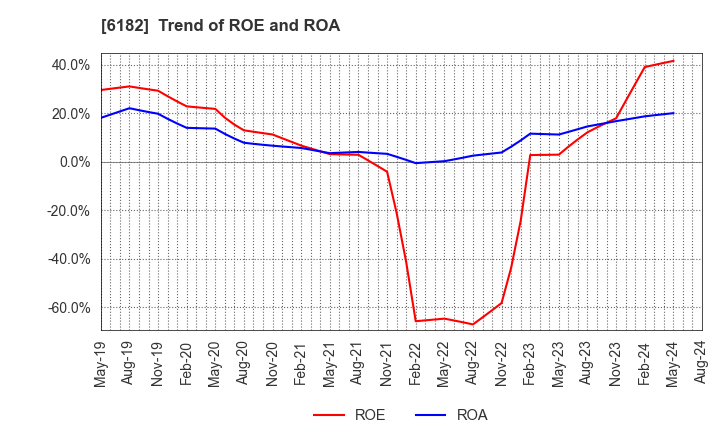 6182 MetaReal Corporation: Trend of ROE and ROA