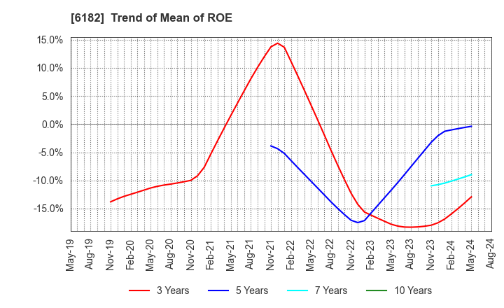 6182 MetaReal Corporation: Trend of Mean of ROE