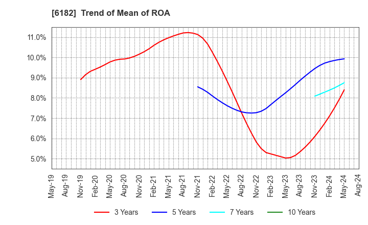 6182 MetaReal Corporation: Trend of Mean of ROA